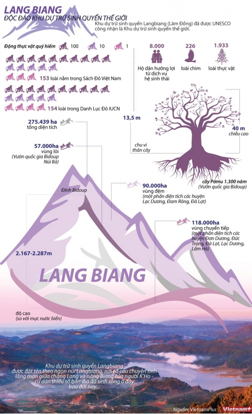 ve dep cua khu du tru sinh quyen langbiang