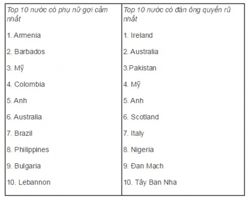 Những quốc gia có công dân quyến rũ nhất thế giới - 2